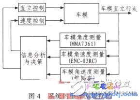 基于MC9S12XS128實現車模的直立控制