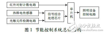 智能照明節(jié)能控制系統(tǒng)的設(shè)計(jì)實(shí)現(xiàn)