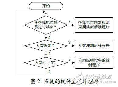智能照明節能控制系統的設計實現
