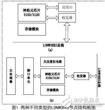 兩種LONWORKS頻率采集節點的設計與實現