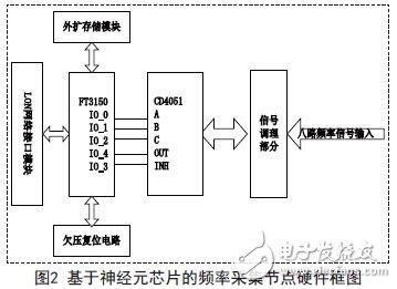 兩種LONWORKS頻率采集節點的設計與實現