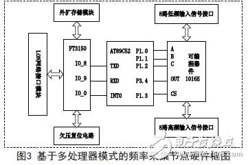 兩種LONWORKS頻率采集節點的設計與實現
