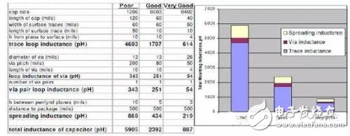 如何權衡PCB的電源分配網絡設計