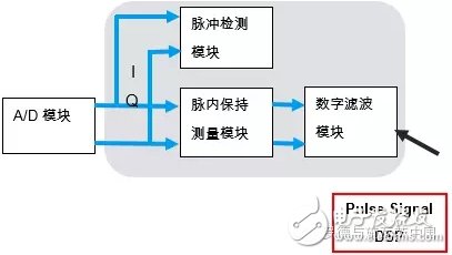 脈沖重復頻率和脈寬對脈沖相噪的靈敏度測試