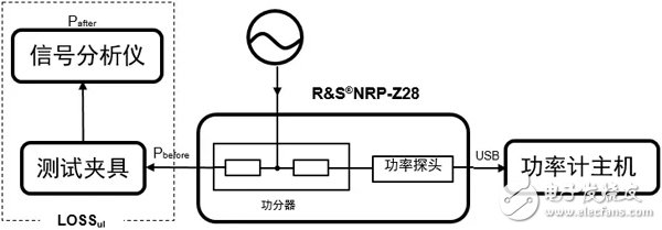 手機精確射頻測試校準解決方案
