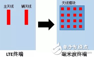 5G毫米波頻譜劃分 毫米波終端技術(shù)測試方案分析