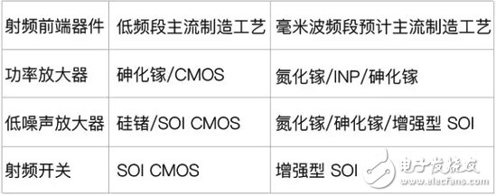 5G毫米波頻譜劃分 毫米波終端技術(shù)測試方案分析