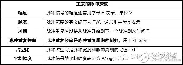脈沖重復(fù)頻率和脈寬對脈沖相噪的靈敏度測試