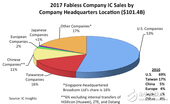 美國在IC設計行業領先，中國的IC企業也在奮起