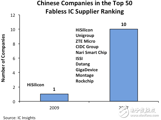 美國在IC設計行業領先，中國的IC企業也在奮起