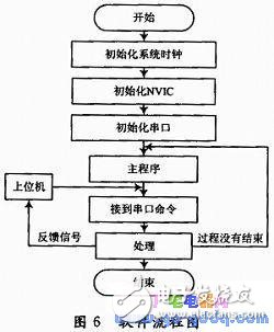 基于STM32F103VCT6單片機的微位移控制系統設計