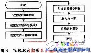 飛機航向控制系統仿真動態模型平臺的設計