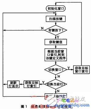 多級(jí)操作菜單顯示系統(tǒng)設(shè)計(jì)