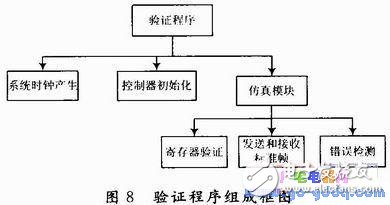  CAN總線控制器設計及測試程序