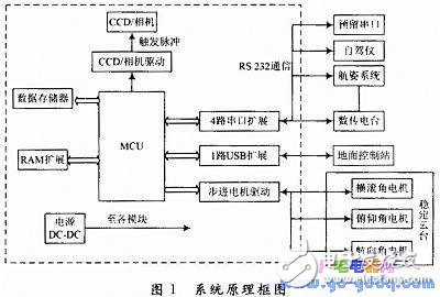 基于AT89S52的無人機(jī)航空遙感控制系統(tǒng)設(shè)計