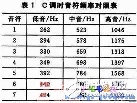 利用PWM音頻信號實現音樂播放器的應用設計