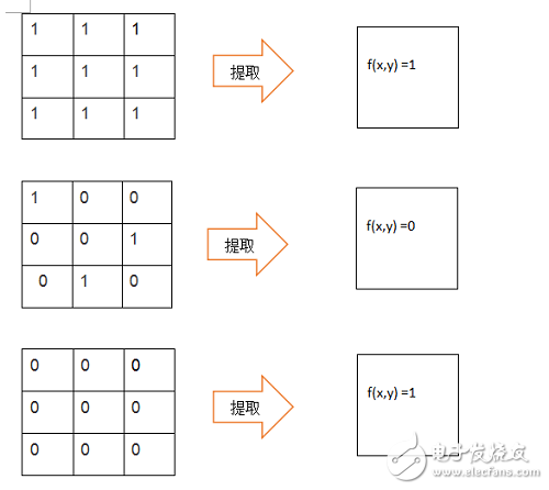 FPGA二值圖像邊界提取算法實(shí)現(xiàn)