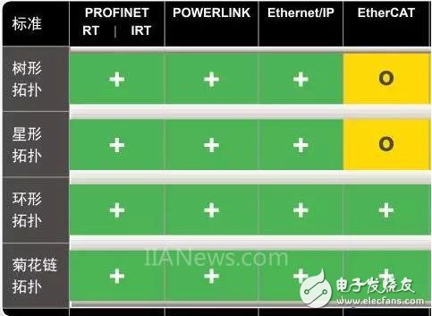 淺談工業以太網四大主流實時接口