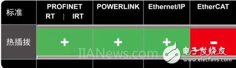 淺談工業以太網四大主流實時接口