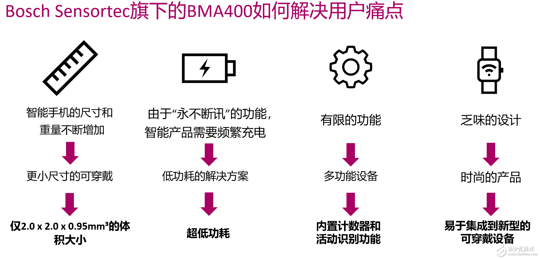 可穿戴、AR/VR和IoT人機交互市場可期 博世傳感器借三大新品發力