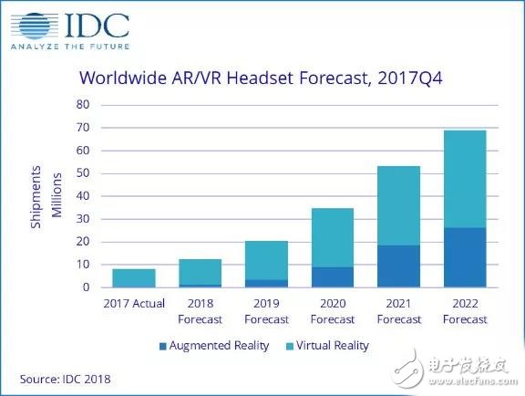 IDC預測，2018AR/VR頭顯總發(fā)貨量將能達到1240萬臺，2022年將增長至6890萬臺