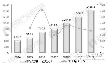 全球云計(jì)算市場平穩(wěn)增長及市場規(guī)模