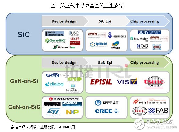 第三代半導(dǎo)體材料將進(jìn)入高速成長(zhǎng)期 5G/汽車電子正在路上