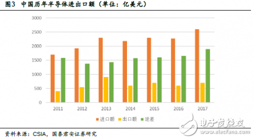 中美貿易戰打響 對于國內半導體來說也許不是壞事