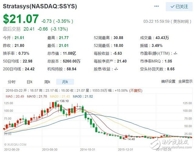 3D打印市場狀況解析 行業死亡筆記正在發生