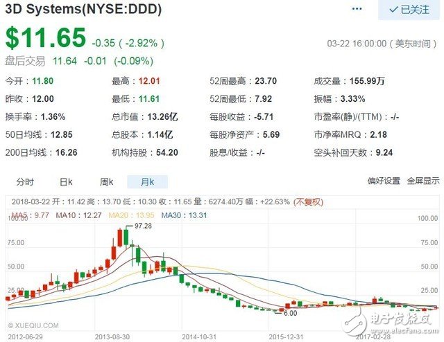 3D打印市場狀況解析 行業死亡筆記正在發生