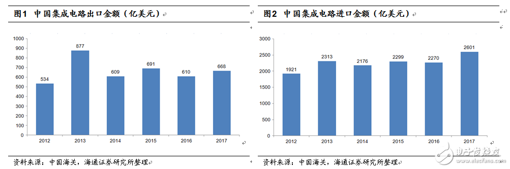 如中美貿(mào)易摩擦加劇，將會對中國半導(dǎo)體產(chǎn)業(yè)造成多大影響？