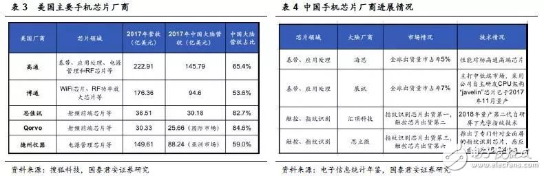 如中美貿(mào)易摩擦加劇，將會對中國半導(dǎo)體產(chǎn)業(yè)造成多大影響？