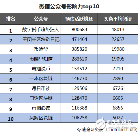 速途研究院：區塊鏈行業研究報告