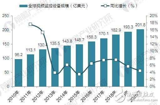 全球視頻監控設備市場規模分析