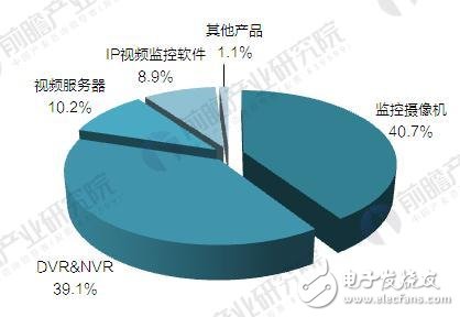 全球視頻監控設備市場規模分析