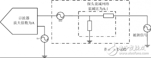 關于示波器測量電源紋波時該考慮的方方面面