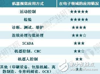 機器視覺在電子領域的應用方式及規模
