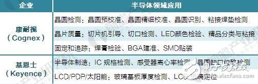 機器視覺在電子領域的應用方式及規模