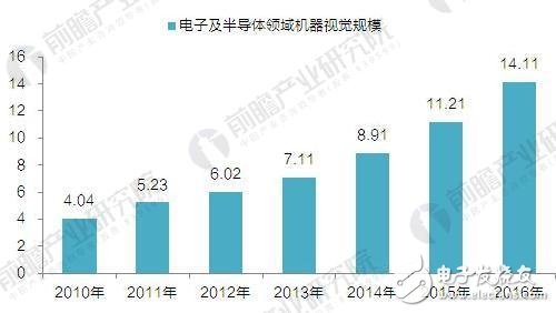 機器視覺在電子領域的應用方式及規模
