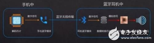藍牙耳機工作原理、方案及其廠商
