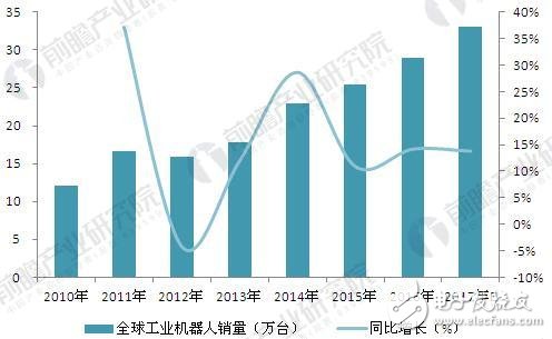 全球智能制造發展歷程及發展現狀、趨勢