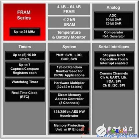 基于FRAM的MCU為低功耗應用提高穩定性