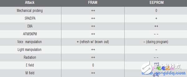 基于FRAM的MCU為低功耗應用提高穩定性