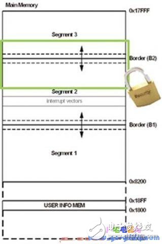 基于FRAM的MCU為低功耗應用提高穩定性