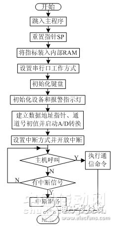 基于RS485總線的溫濕度網(wǎng)絡(luò)監(jiān)控系統(tǒng)軟件的設(shè)計(jì)與開發(fā)