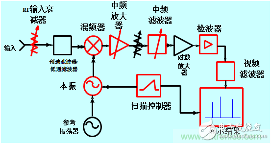 現(xiàn)代頻譜分析儀完成信號(hào)頻域測(cè)量技術(shù)分析