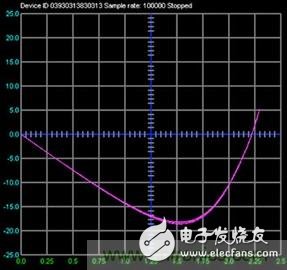 可編程信號(hào)源測(cè)量單元是什么？有何用途？