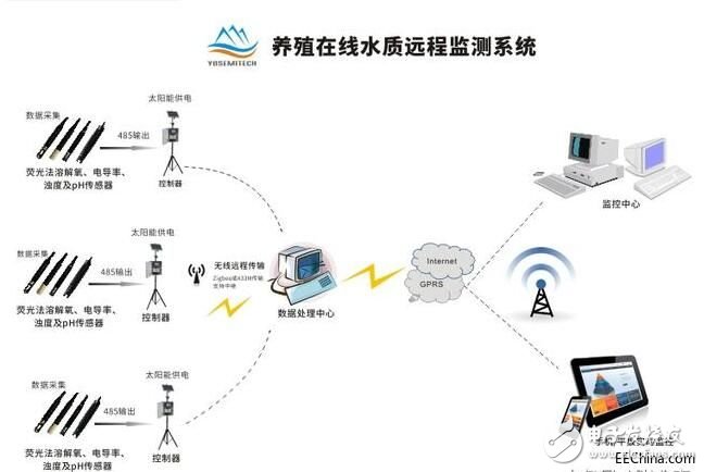 傳感器在水產養殖行業的重要作用 將帶來什么新氣象？
