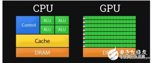 GPU優勢大于CPU？CPU將消失？