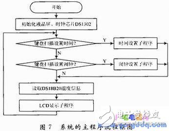 基于STC89S52單片機的電子萬年歷系統